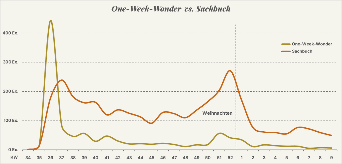 Verkaufszahlen in den ersten Wochen nach Erscheinen eines One-Week-Wonders gegenüber allen Sachbuch-Novitäten.